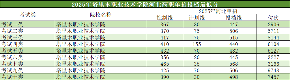 2025年河北单招省外高校介绍及分数线