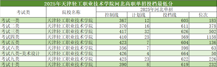 2025年河北单招省外高校介绍及分数线