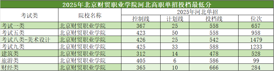 2025年河北单招省外高校介绍及分数线