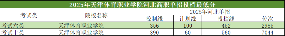 2025年河北单招省外高校介绍及分数线