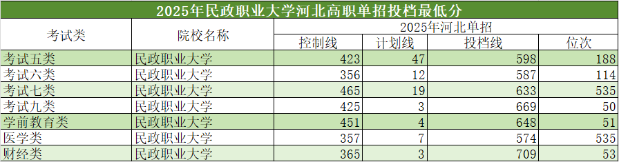 2025年河北单招省外高校介绍及分数线