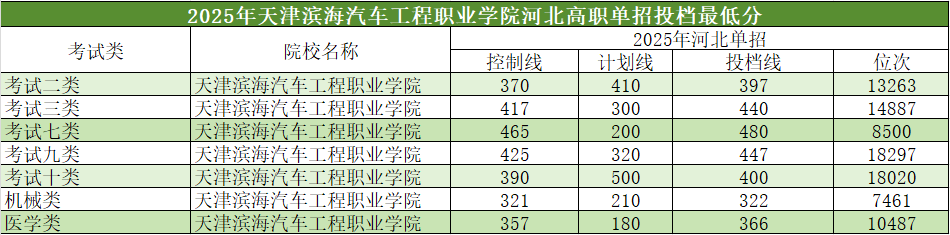 2025年河北单招省外高校介绍及分数线