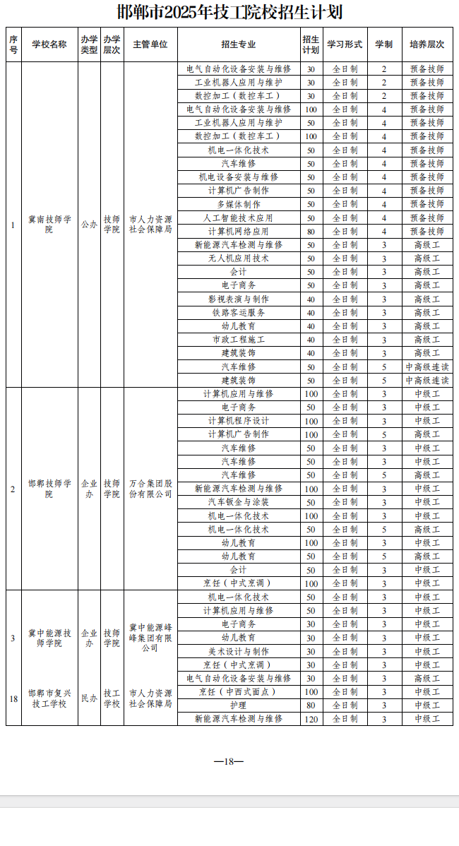 2025年邯郸市技工院校招生计划（共18所学校，计划10736人）