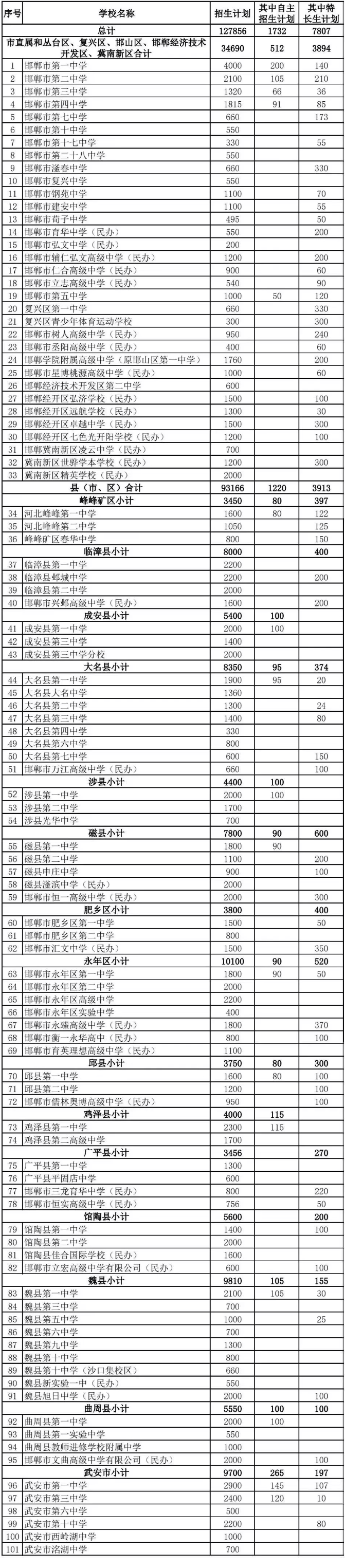 2025年邯郸市普通高中招生计划发布！