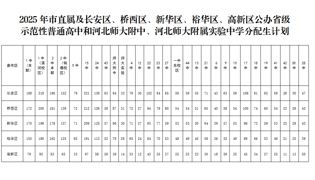 2025年石家庄市高中段教育招生计划