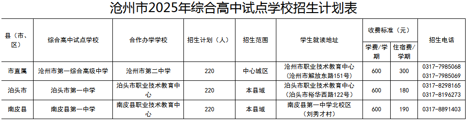 沧州市2025年综合高中试点学校招生计划