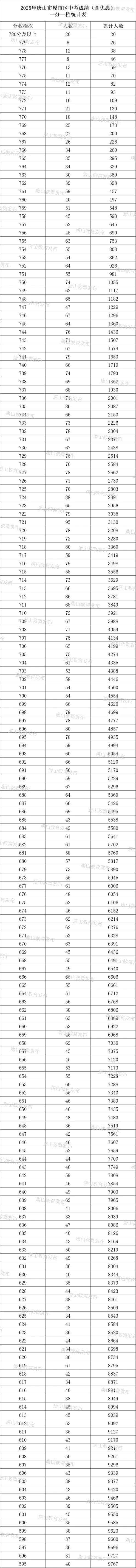 唐山2025年原市区中考成绩（含优惠）一分一档统计表