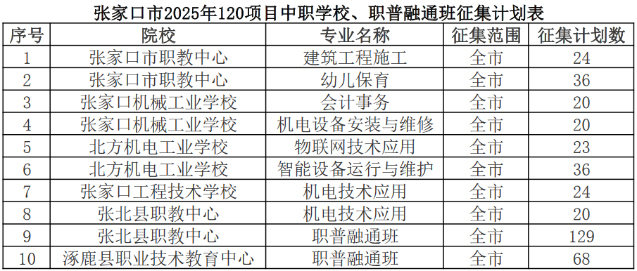 张家口市2025年120项目中职学校、职普融通班征集计划表