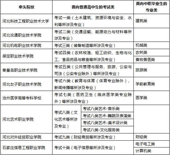 2026年河北高职单招常见问题全汇总！报名、考试、志愿、录取...