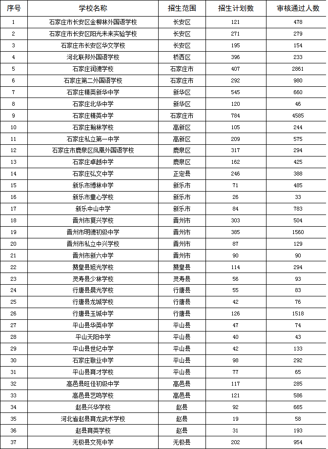 石家庄市2025年民办初中最终报名人数情况