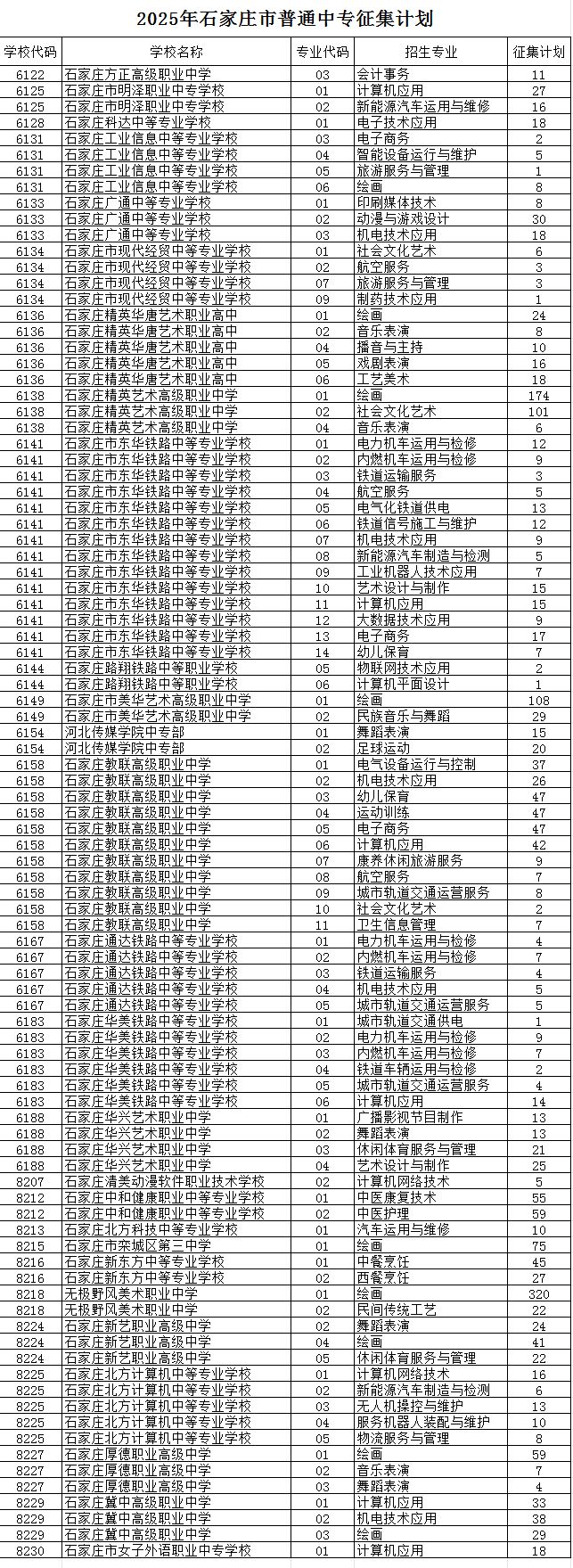 2025年石家庄市普通中专征集计划