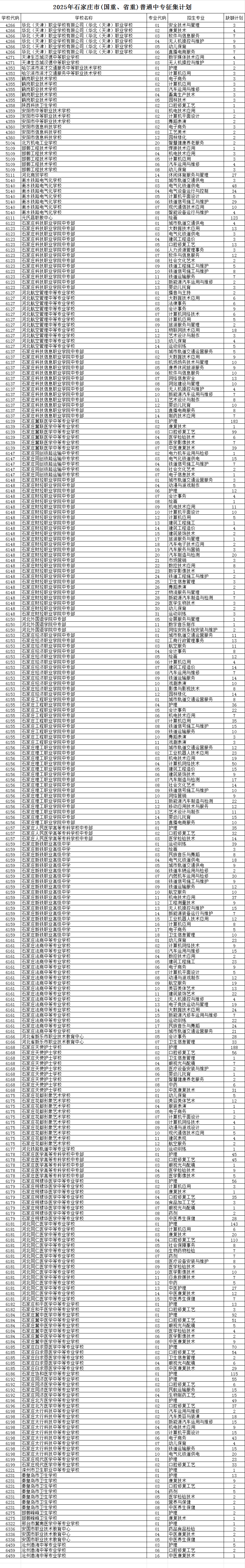 2025年石家庄市(国重、省重)普通中专征集计划