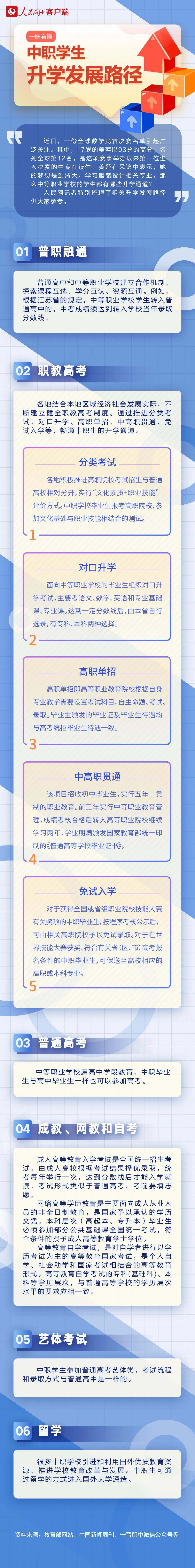 一图看懂中职生有哪些升学通道？附河北版