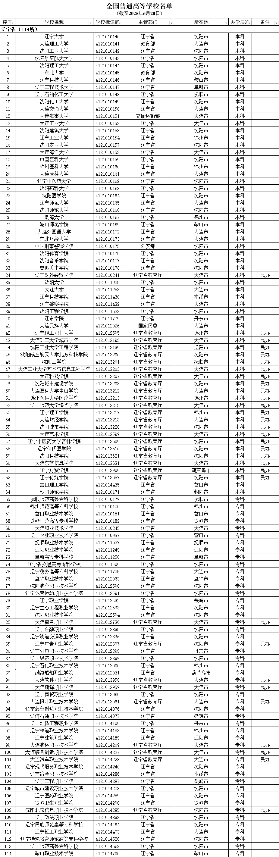 辽宁省普通高等学校名单（共54所大学！21所本科、33所专科）