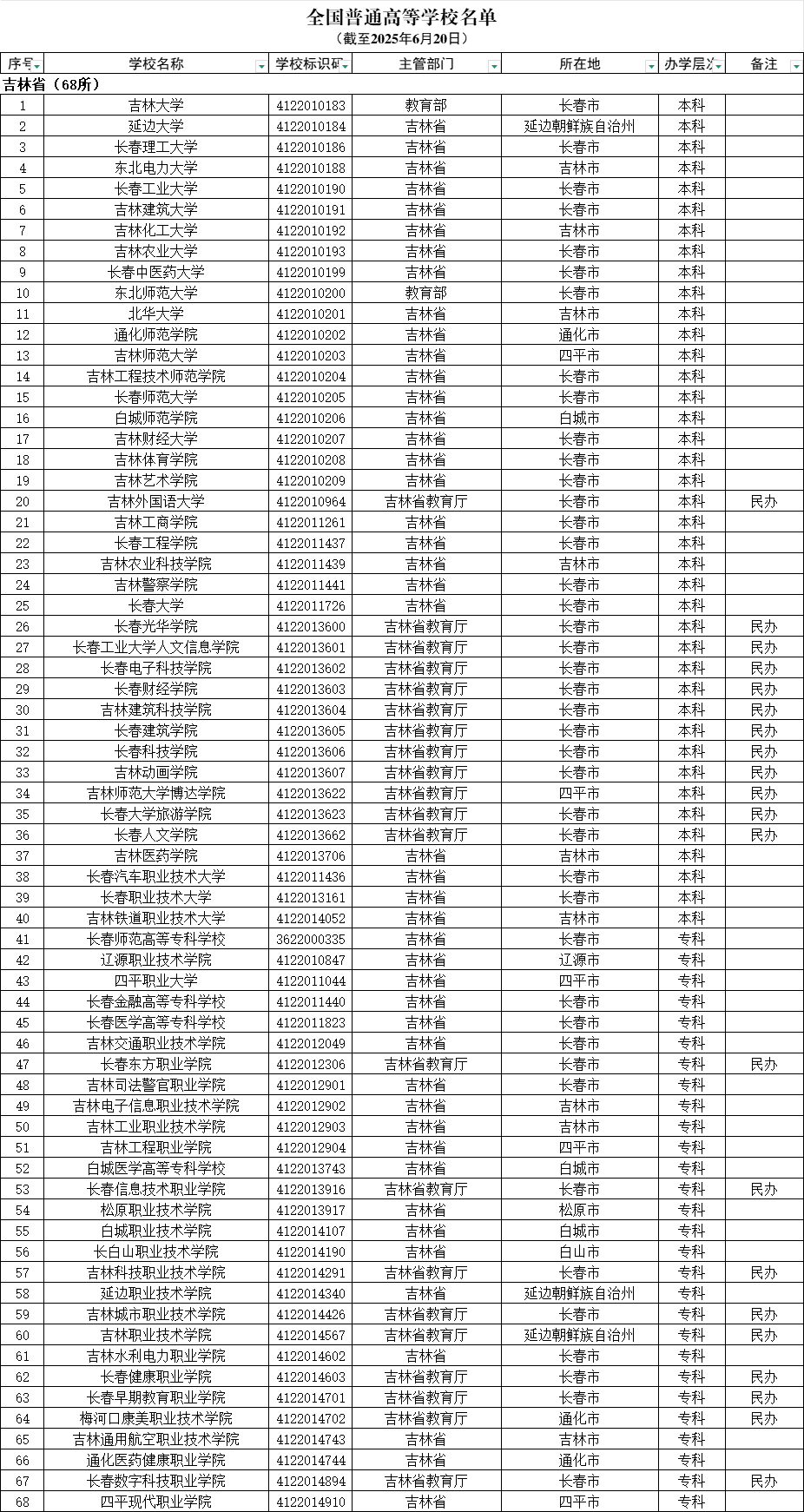 吉林省普通高等学校名单（共68所大学！40所本科、28所专科）