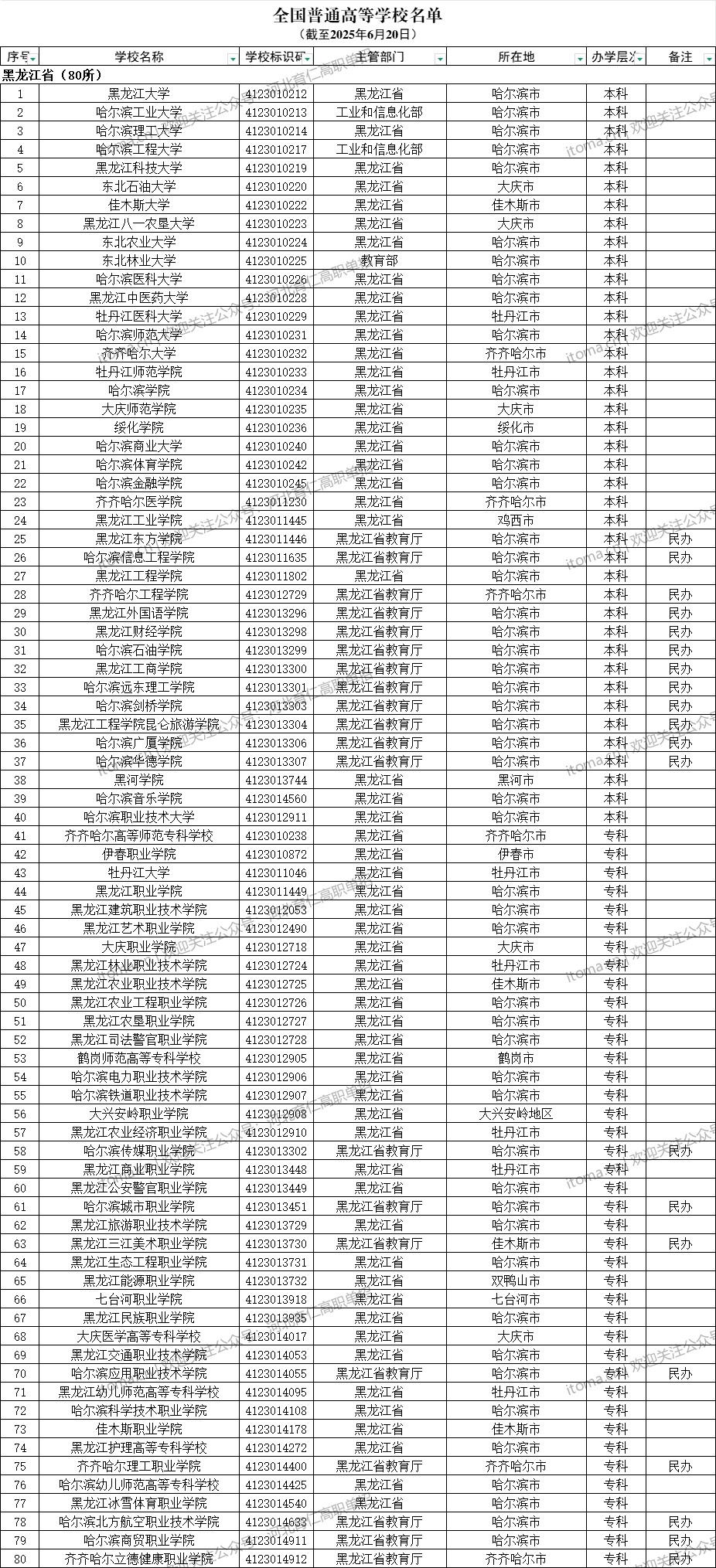 黑龙江省普通高等学校名单（共80所大学！40所本科、40所专科）