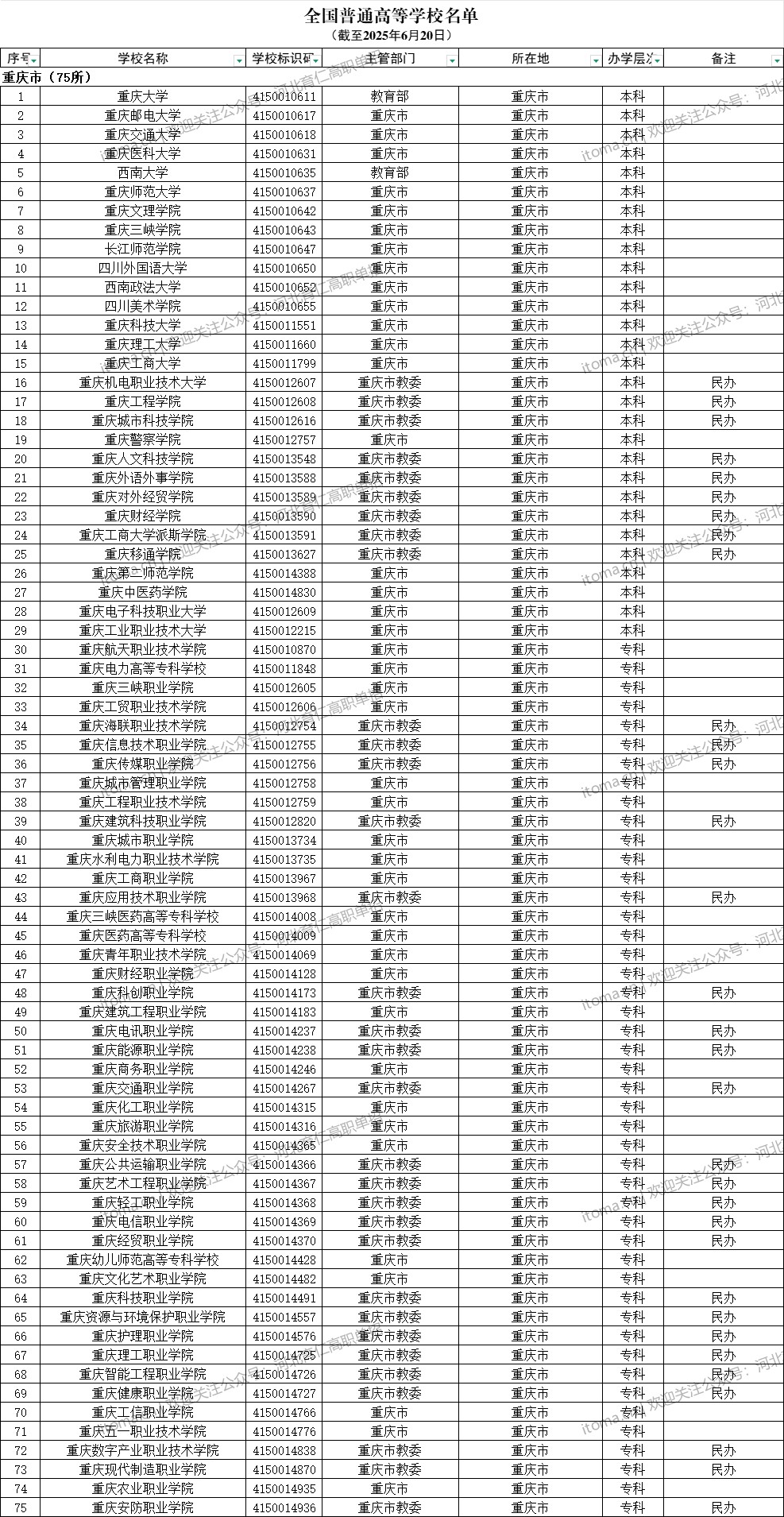 重庆市普通高等学校名单（共75所大学！29所本科、46所专科）