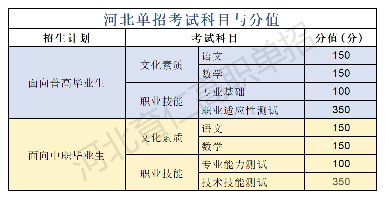 河北单招考试科目