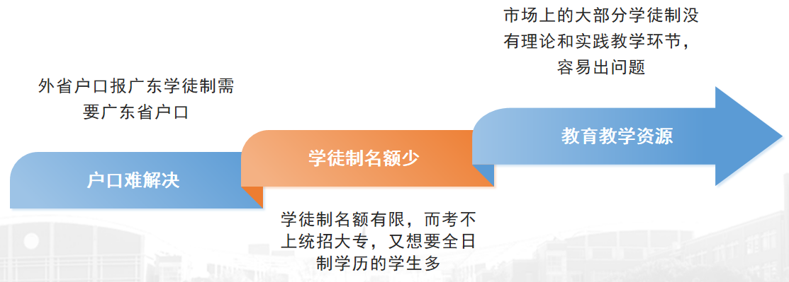 广东现代学徒制的市场环境