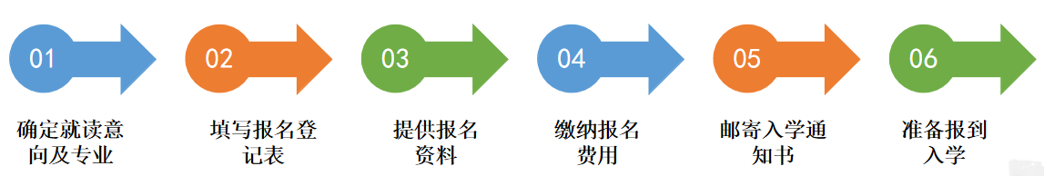 广东现代学徒制报名流程