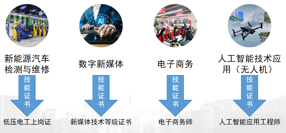 广东现代学徒制专业培养方向