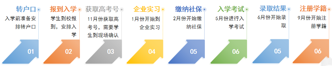 广东现代学徒制入学流程