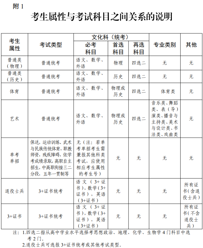 附件一