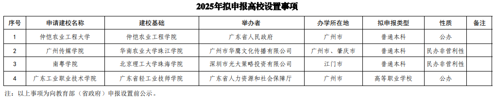 拟申报高校设置事项基本信息