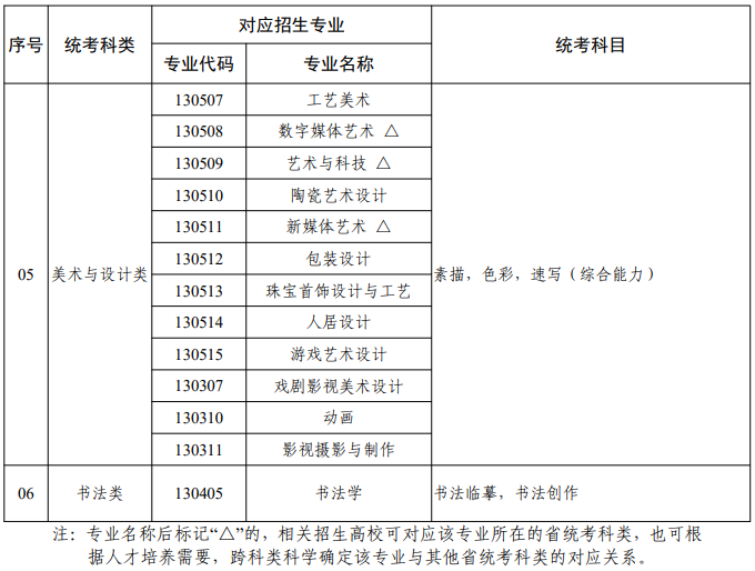 广东省2026年普通高校艺术类本科招生专业与省统考科类对应关系一览表3
