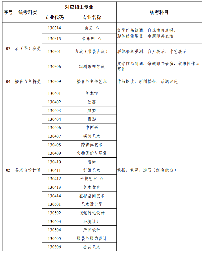 广东省2026年普通高校艺术类本科招生专业与省统考科类对应关系一览表2