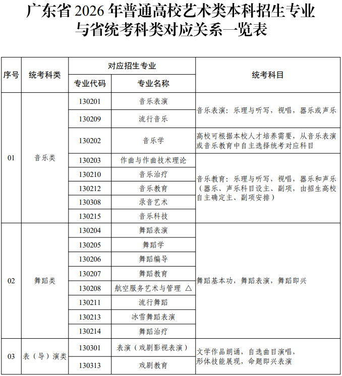 广东省2026年普通高校艺术类本科招生专业与省统考科类对应关系一览表1