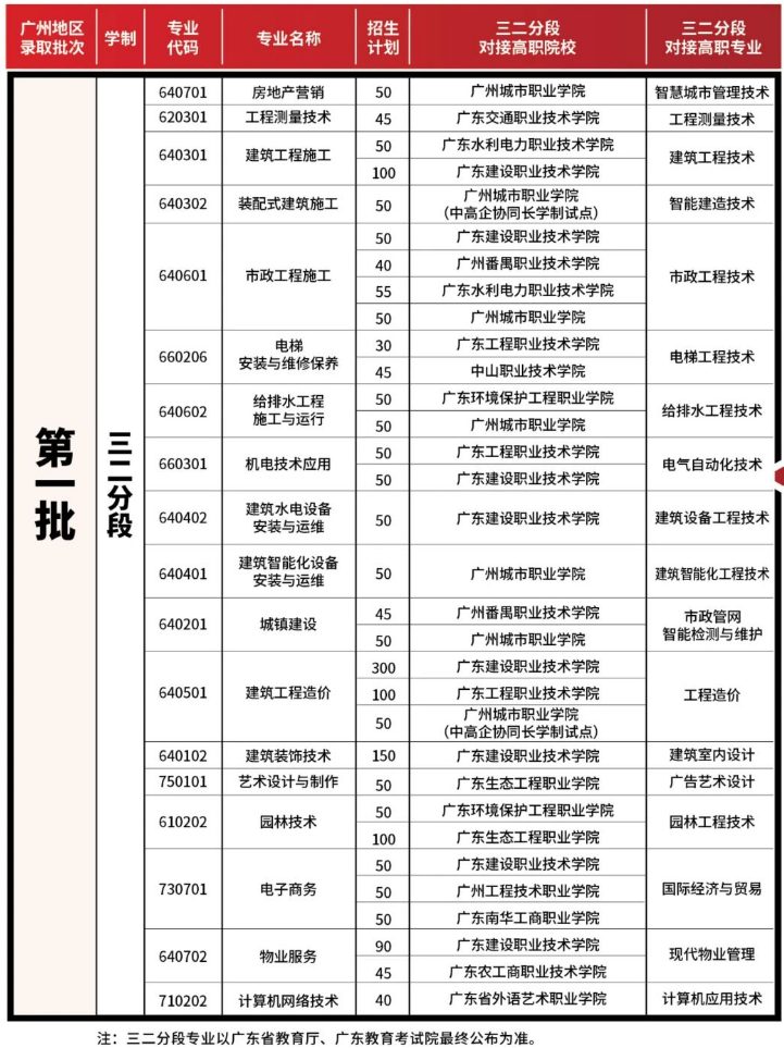 2025年广州市城市建设职业学校招生计划1