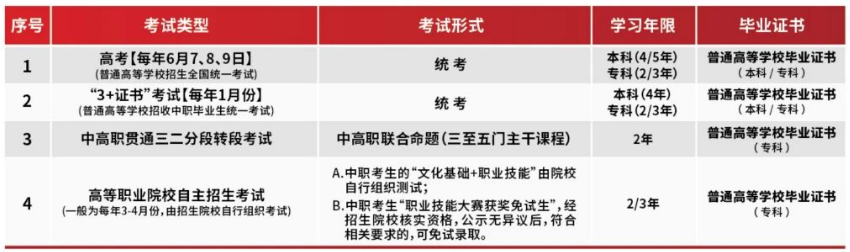 2025年广州市城市建设职业学校中高连读升学无忧