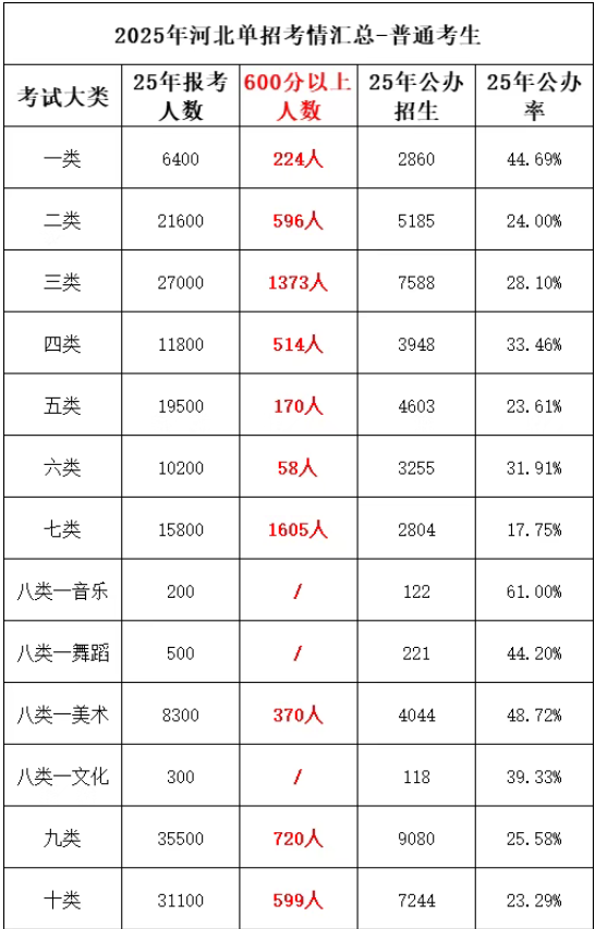 2026河北单招想考600分难吗？