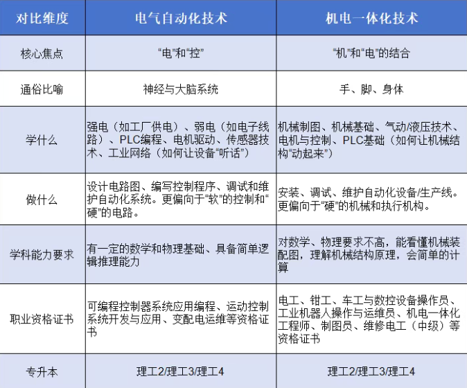 河北单招考试三类电气自动化技术和机电一体化技术选哪个？
