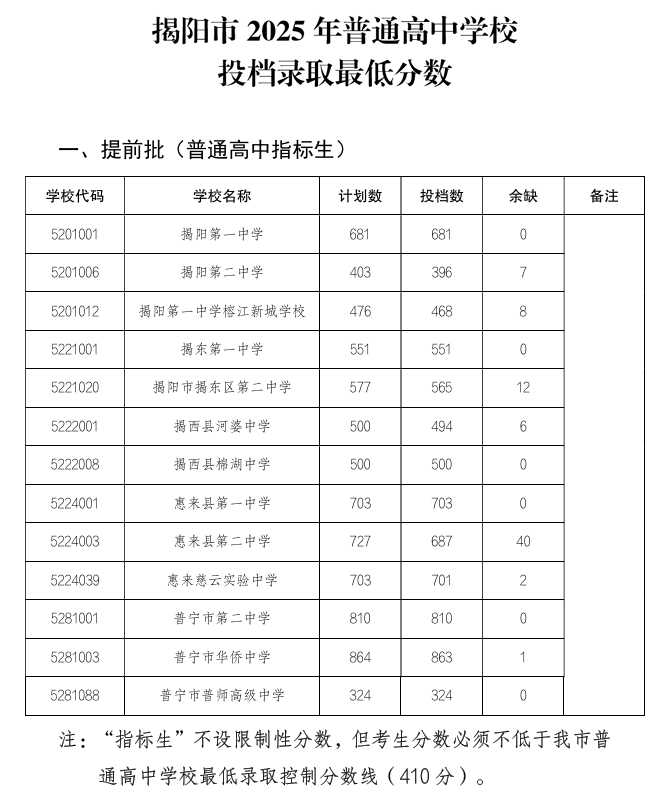 2025年揭阳中考分数线1