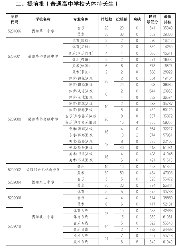 2025年揭阳中考分数线2