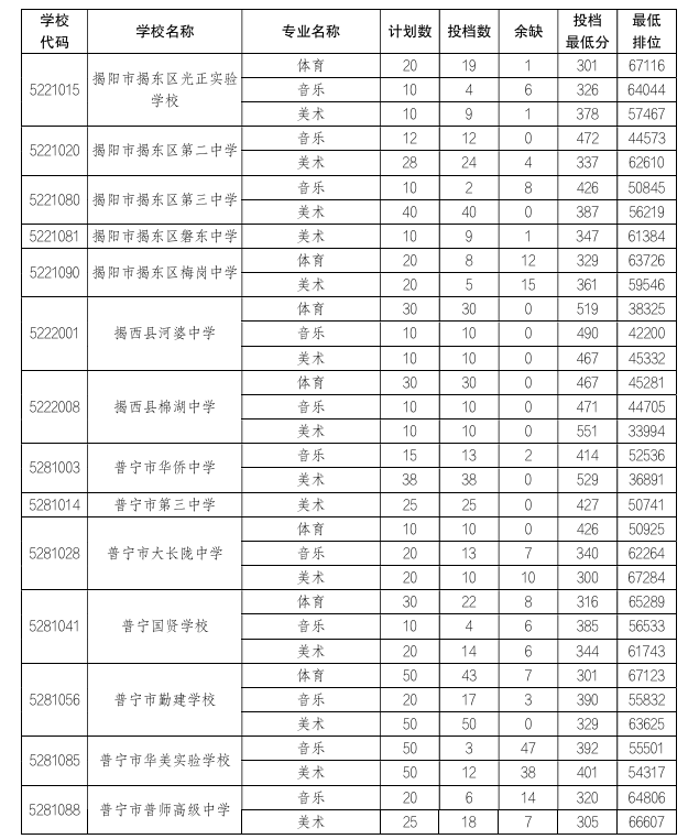 2025年揭阳中考分数线4