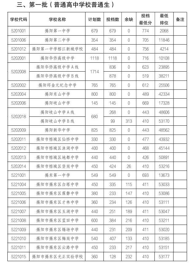 2025年揭阳中考分数线5