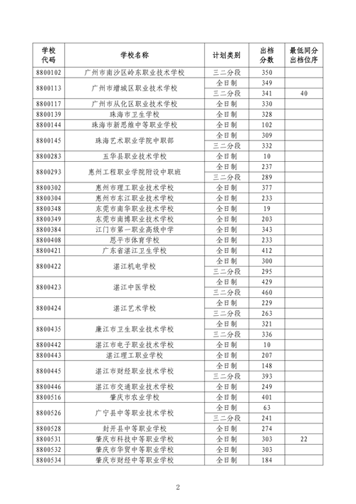2025年中山中考第三批外市中职录取分数线2