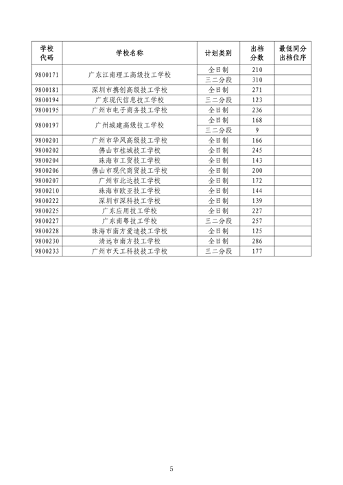 2025年中山中考第三批外市中职录取分数线6