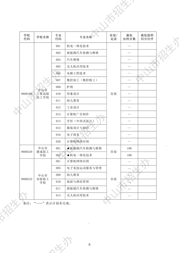 2025年中山中考第一批中职学校试点专业分数线8