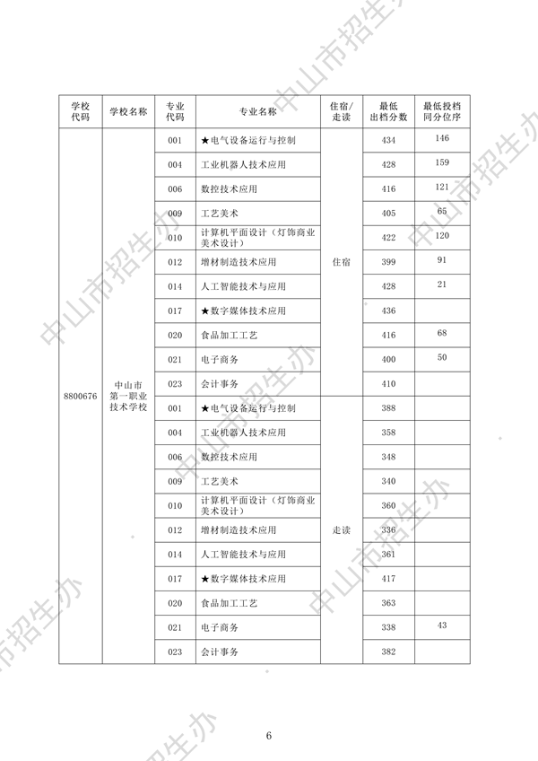 2025年中山中考第一批中职学校试点专业分数线6
