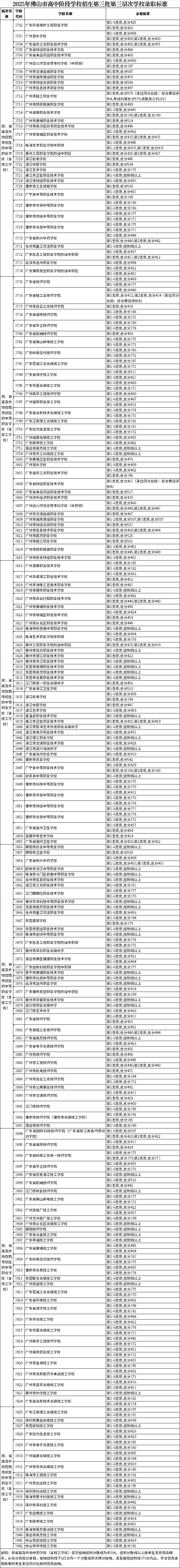 2025年佛山市高中阶段学校招生第三批第三层次学校录取标准