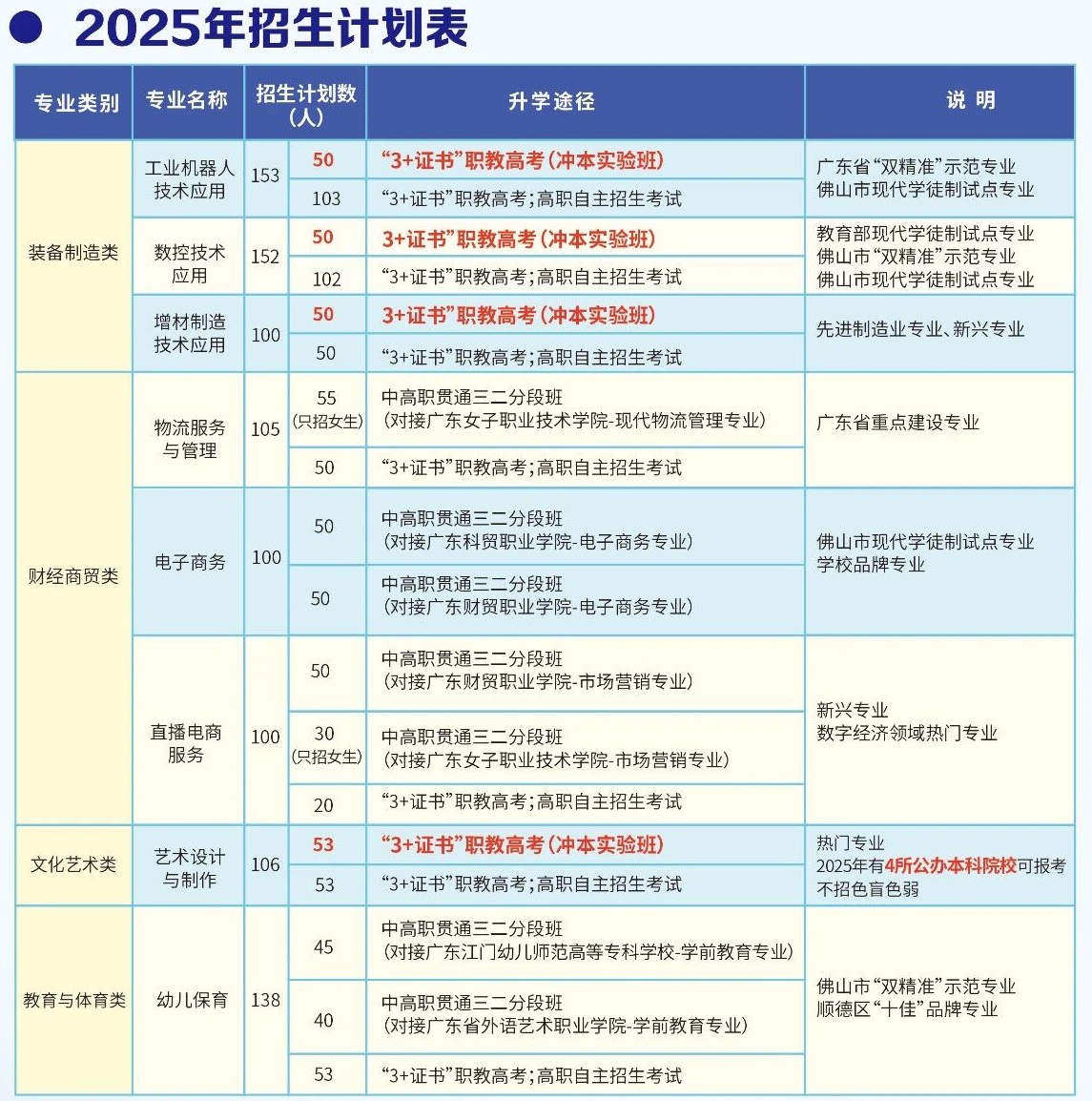 2025年佛山市顺德区陈村职业技术学校招生计划