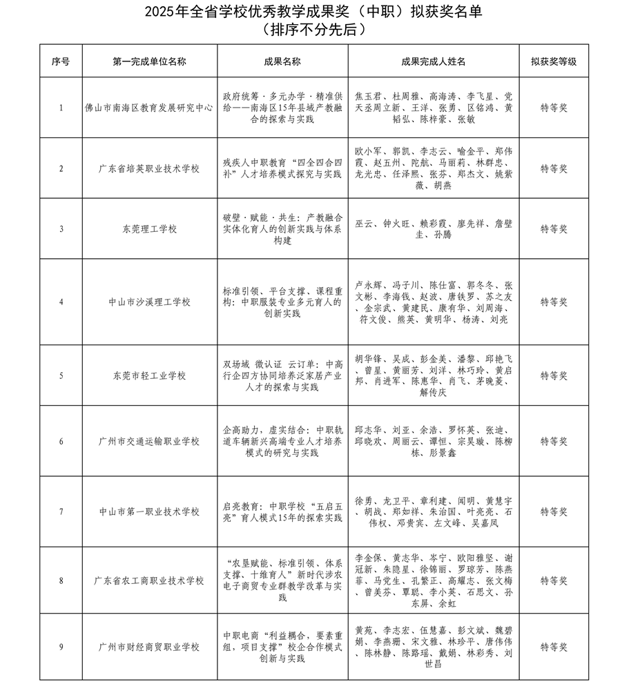 2025年广东省学校优秀教学成果奖（中职）拟获奖名单1