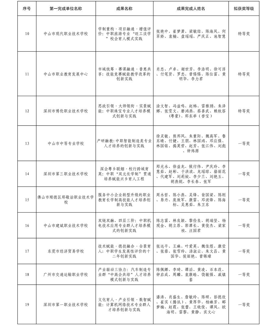 2025年广东省学校优秀教学成果奖（中职）拟获奖名单2