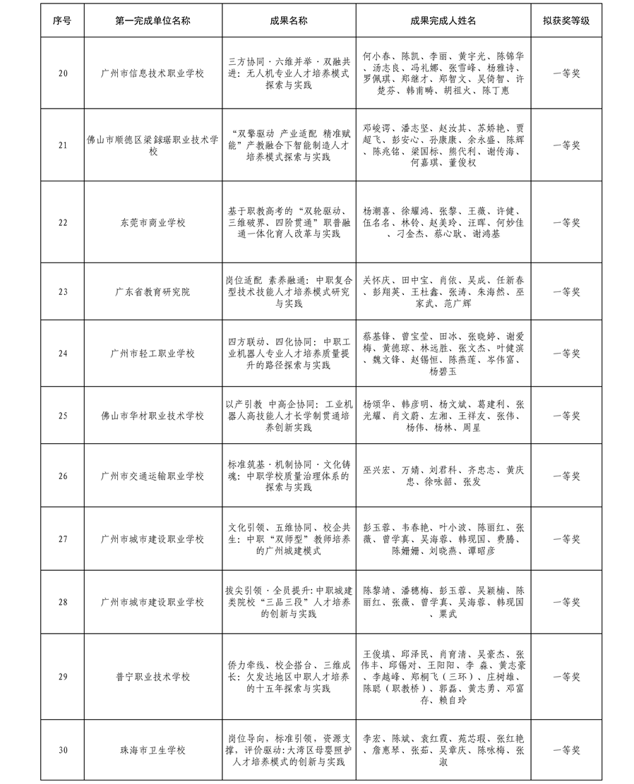 2025年广东省学校优秀教学成果奖（中职）拟获奖名单3