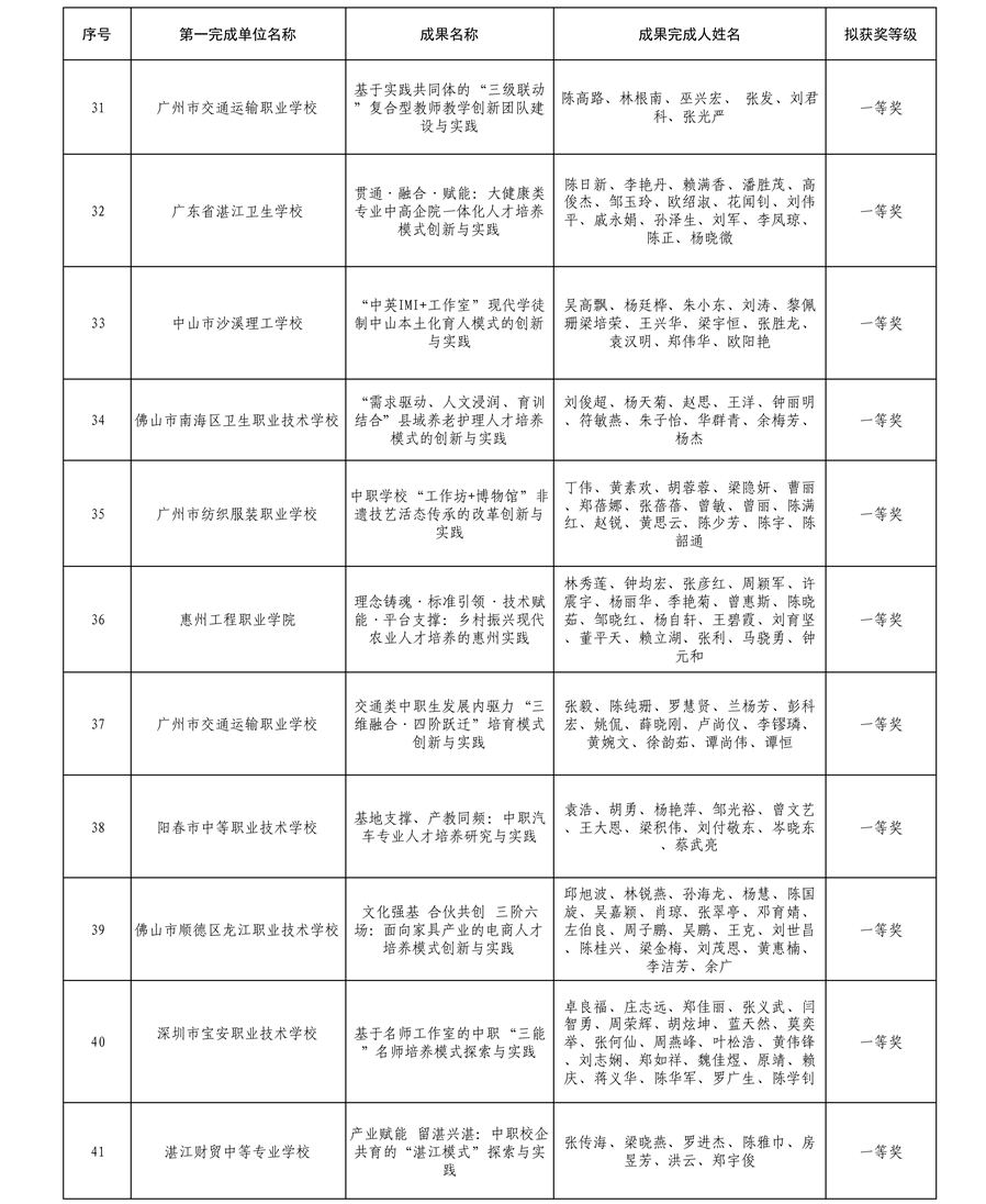 2025年广东省学校优秀教学成果奖（中职）拟获奖名单4