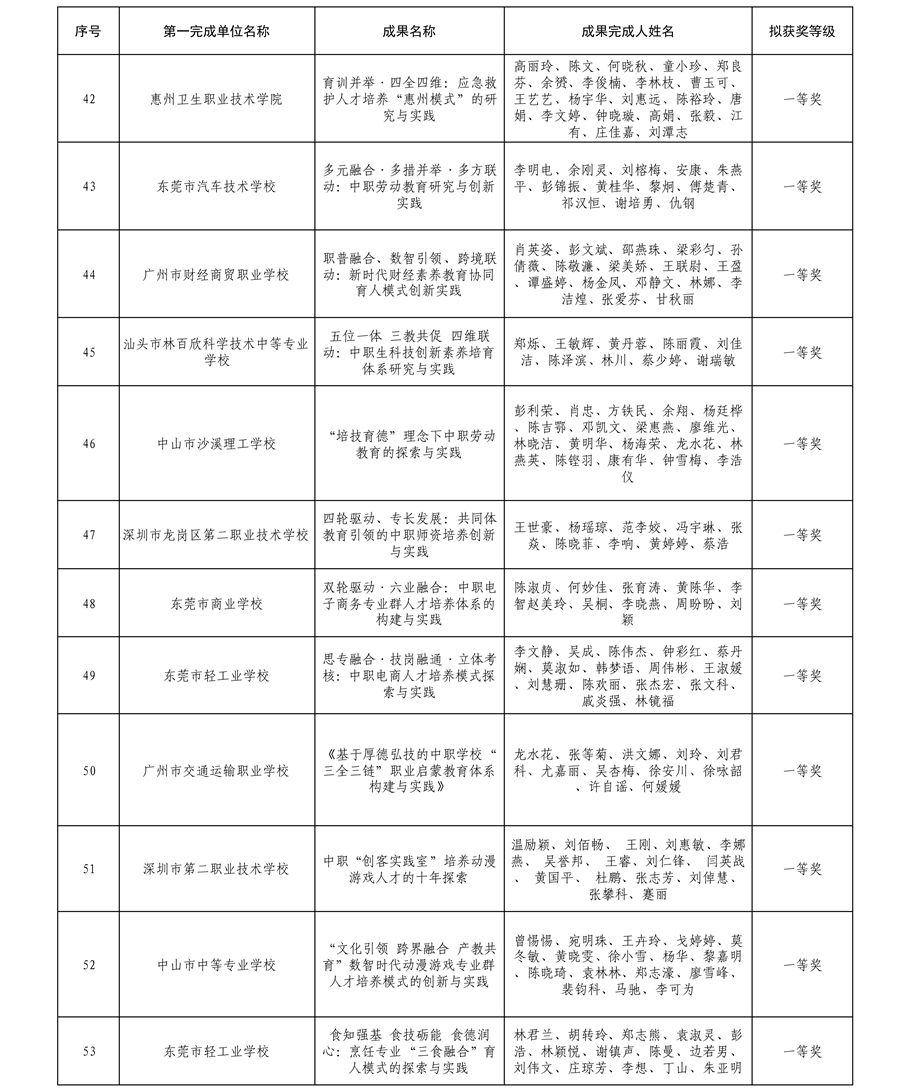 2025年广东省学校优秀教学成果奖（中职）拟获奖名单5